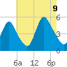 JFK Airport tide chart for Wednesday, August 9, 2023