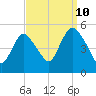 JFK Airport tide chart for Sunday, September 10, 2023