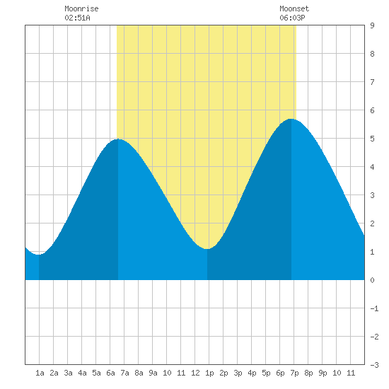JFK Airport tide chart for Monday, September 11, 2023