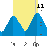 JFK Airport tide chart for Monday, September 11, 2023