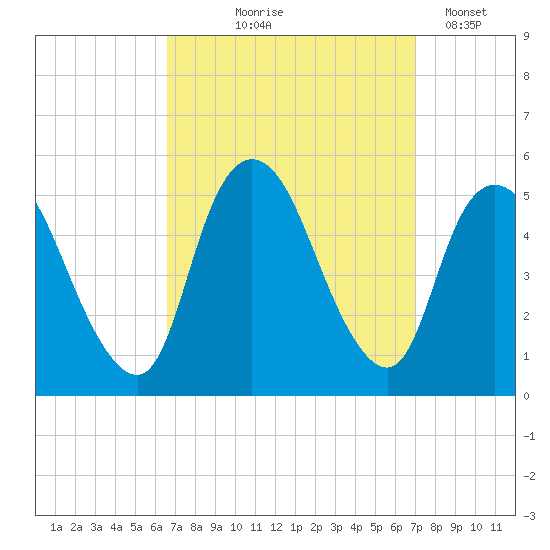 JFK Airport tide chart for Monday, September 18, 2023