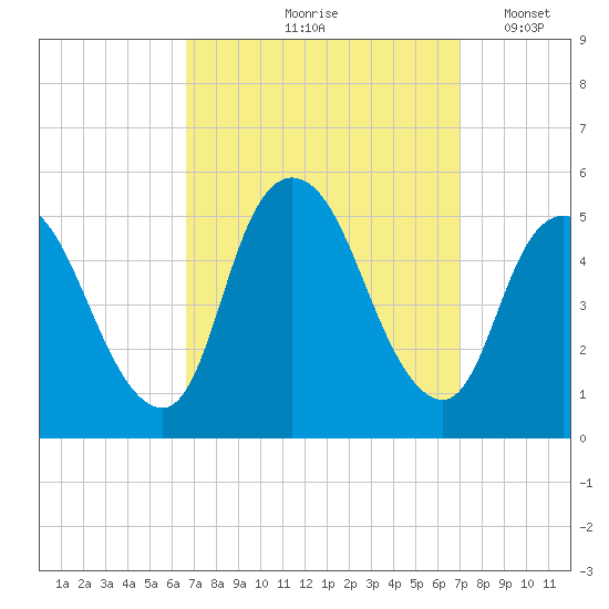 JFK Airport tide chart for Tuesday, September 19, 2023