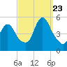 JFK Airport tide chart for Saturday, September 23, 2023
