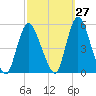 JFK Airport tide chart for Wednesday, September 27, 2023