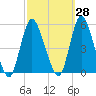 JFK Airport tide chart for Thursday, September 28, 2023