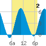 JFK Airport tide chart for Saturday, September 2, 2023