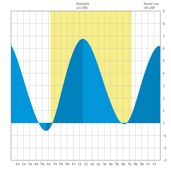 JFK Airport tide chart for Sunday, September 3, 2023