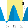 JFK Airport tide chart for Sunday, September 3, 2023