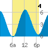 JFK Airport tide chart for Monday, September 4, 2023