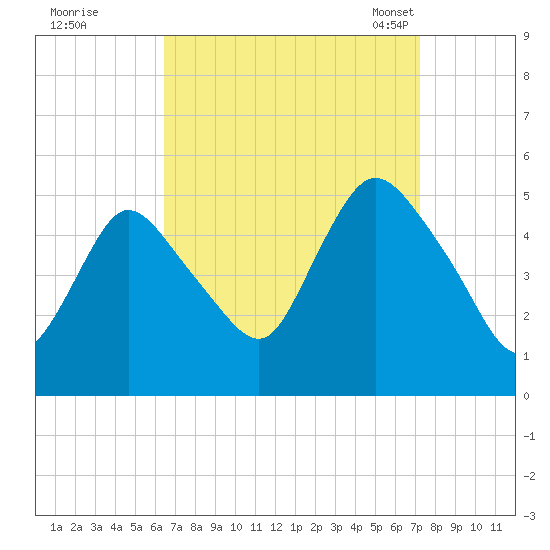 JFK Airport tide chart for Saturday, September 9, 2023