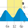 JFK Airport tide chart for Saturday, September 9, 2023