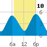 JFK Airport tide chart for Tuesday, October 10, 2023