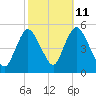 JFK Airport tide chart for Wednesday, October 11, 2023
