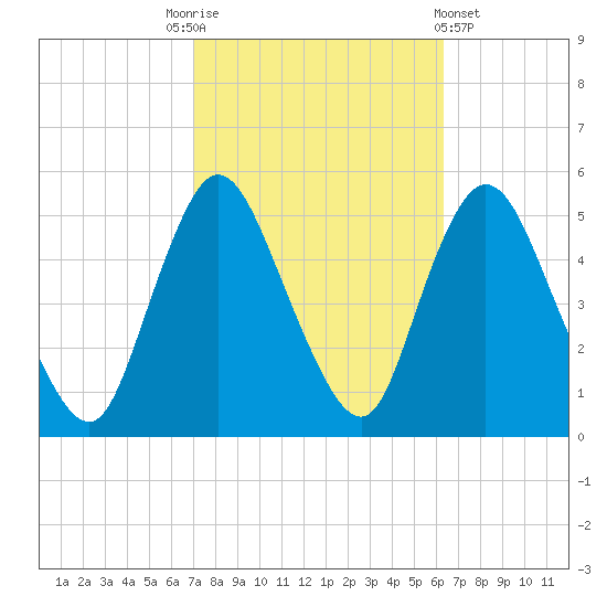 JFK Airport tide chart for Friday, October 13, 2023