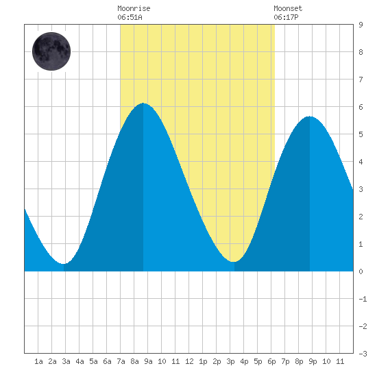 JFK Airport tide chart for Saturday, October 14, 2023