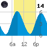 JFK Airport tide chart for Saturday, October 14, 2023