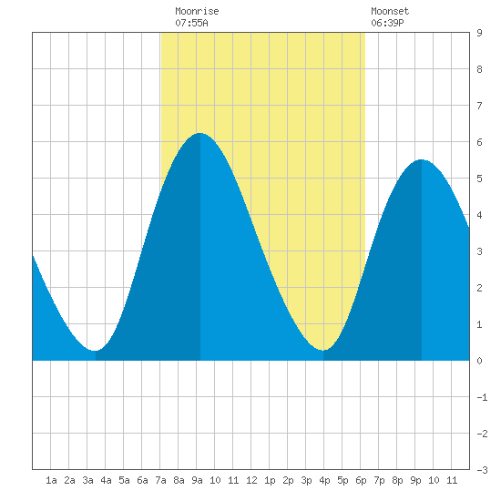 JFK Airport tide chart for Sunday, October 15, 2023