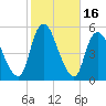 JFK Airport tide chart for Monday, October 16, 2023