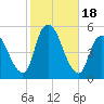 JFK Airport tide chart for Wednesday, October 18, 2023