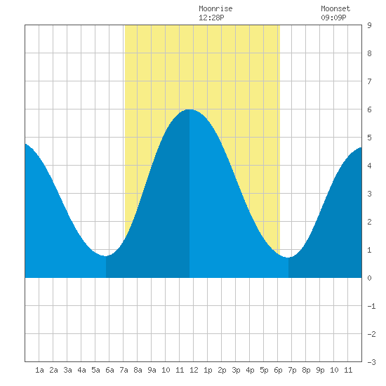 JFK Airport tide chart for Thursday, October 19, 2023