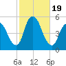 JFK Airport tide chart for Thursday, October 19, 2023