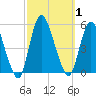 JFK Airport tide chart for Sunday, October 1, 2023