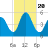 JFK Airport tide chart for Friday, October 20, 2023