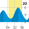 JFK Airport tide chart for Sunday, October 22, 2023