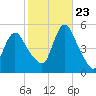 JFK Airport tide chart for Monday, October 23, 2023