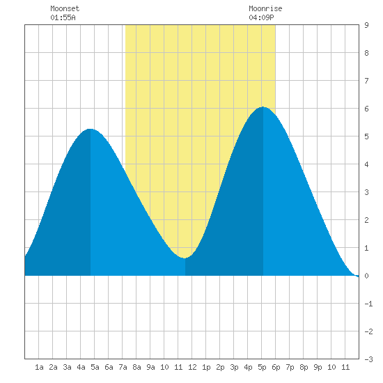 JFK Airport tide chart for Tuesday, October 24, 2023