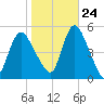 JFK Airport tide chart for Tuesday, October 24, 2023