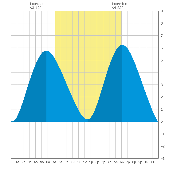 JFK Airport tide chart for Wednesday, October 25, 2023