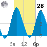 JFK Airport tide chart for Saturday, October 28, 2023