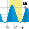 JFK Airport tide chart for Monday, October 30, 2023