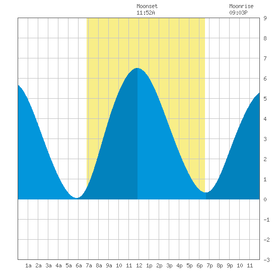 JFK Airport tide chart for Tuesday, October 3, 2023