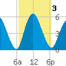 JFK Airport tide chart for Tuesday, October 3, 2023