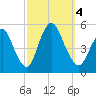 JFK Airport tide chart for Wednesday, October 4, 2023