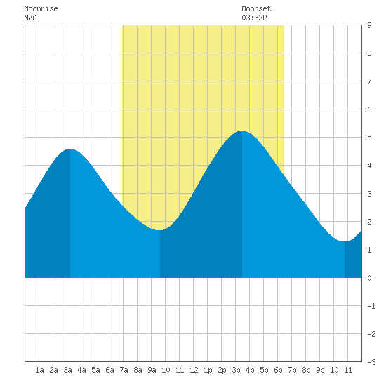 JFK Airport tide chart for Saturday, October 7, 2023