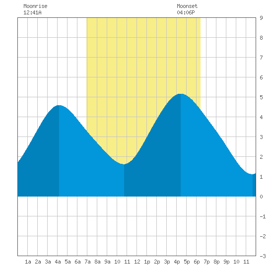JFK Airport tide chart for Sunday, October 8, 2023