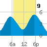 JFK Airport tide chart for Monday, October 9, 2023