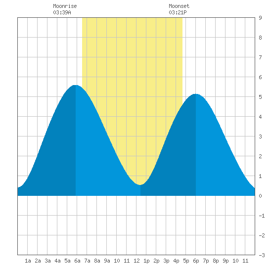 JFK Airport tide chart for Friday, November 10, 2023