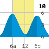 JFK Airport tide chart for Friday, November 10, 2023