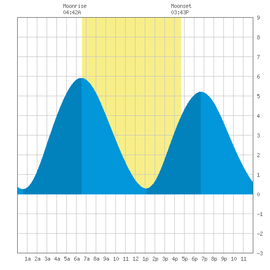JFK Airport tide chart for Saturday, November 11, 2023