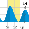 JFK Airport tide chart for Tuesday, November 14, 2023