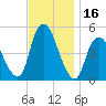 JFK Airport tide chart for Thursday, November 16, 2023
