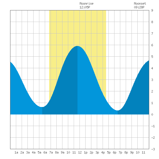 JFK Airport tide chart for Saturday, November 18, 2023
