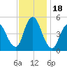 JFK Airport tide chart for Saturday, November 18, 2023