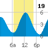 JFK Airport tide chart for Sunday, November 19, 2023