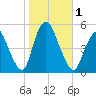 JFK Airport tide chart for Wednesday, November 1, 2023