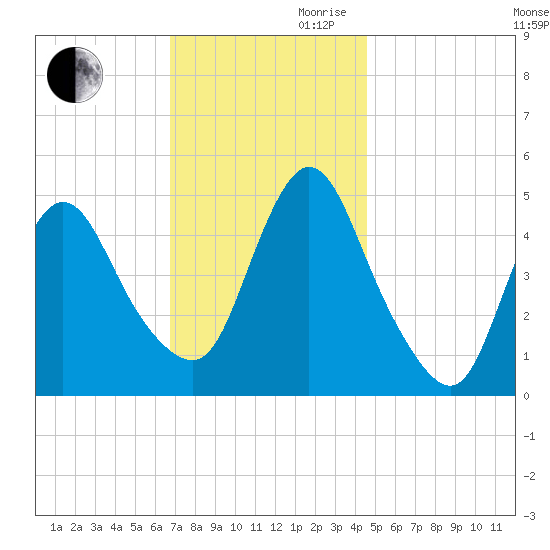 JFK Airport tide chart for Monday, November 20, 2023
